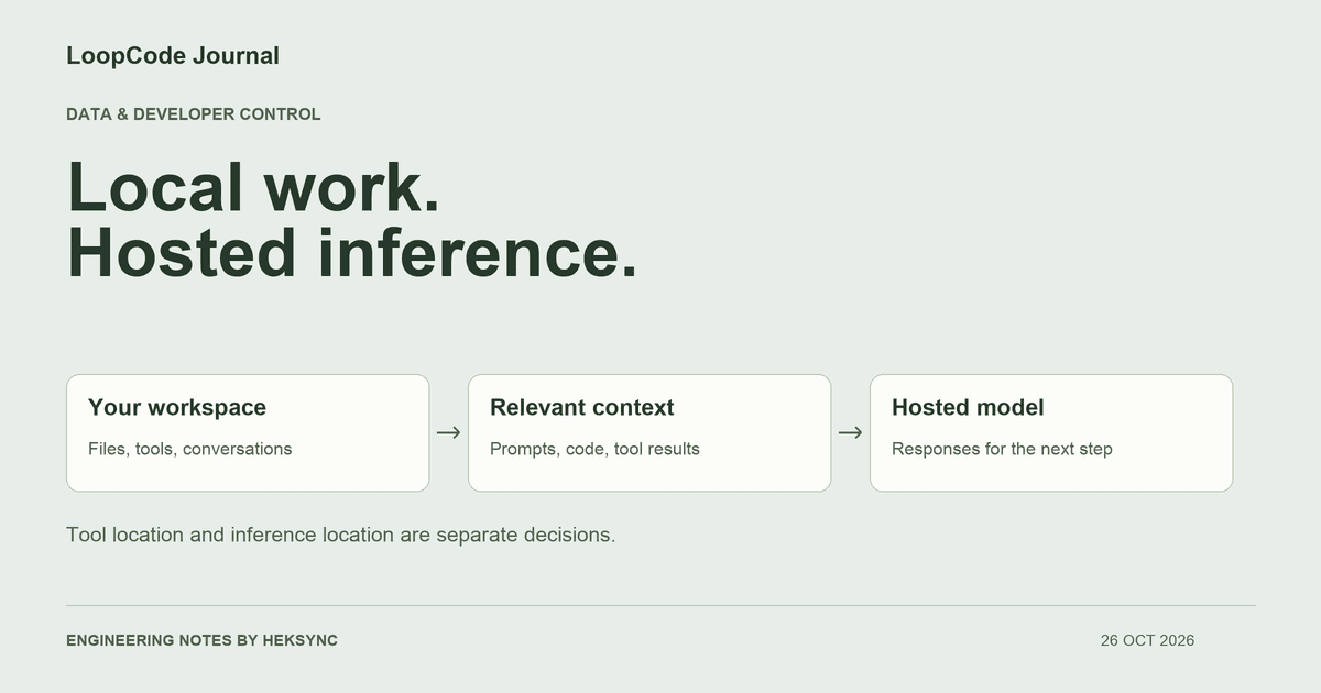Local project files and tools separated from the hosted model service by a labeled context boundary