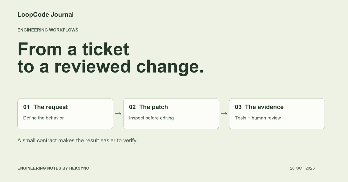 A feature ticket connected to a focused patch and a verification checklist